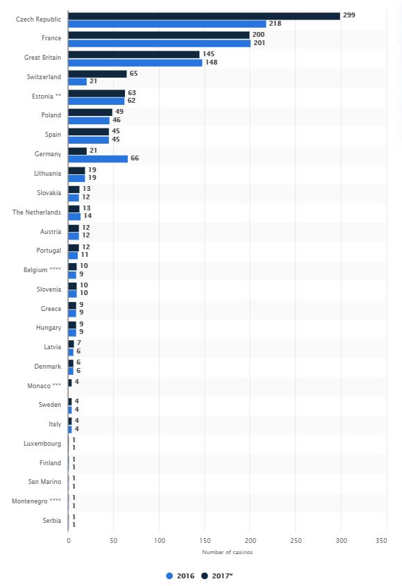 Кількість казино в Європі